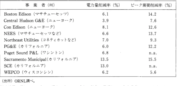 表 4 DSM による 2 0 0 0 年までの負荷削減効果(事業者別) 事 業 者 ( 州 ) 電力量削減率(%) ピーク需要削減率(%) Boston Edison  (マサチューセッツ) 6 