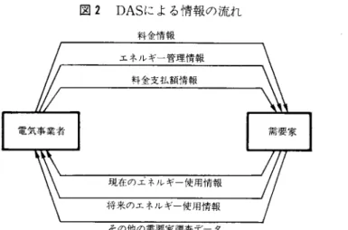図 2 DAS による情報の流れ 料金情報 エ ネ ル ギ 管 理 情 報 料金支払額情報 報 一 報 一 タ情一情一一周一周一デ使一随一査一一)一 調ギ一ギ一家ル一ル一要︑不一ネ一需一エ一エ一のの一η一 他在一来一の現一将一そ 産業用需要家の場合，あらかじめ料金スケジュールに従って一定時間に一定の機器をオン・オフ切 替えできるようコンピュータにプログラムしておくことになろう。一方，事業者は，電子式のイン テリジェントメーターで計測きれる価値の高い需要家データを収集することにより，将来需要の予 測の精度を高