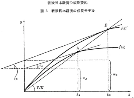 図 3 戦後日本経済の成長モデル k A  k s  k  となる。また，労働分配率は実質賃金率と 1 人当り国民所得の逆数の積で求められるから，その低 下は 1 人当り国民所得の上昇と一致している。図 3 は，以上の結果に基づいて表わされた，戦後日 本経済の経済成長の模式図である。 A 点より B 点が成長過程であるが，技術進歩により，急速な資 本蓄積の進行〈資本集約度の上昇〉と同時に，資本利潤率の上昇を実現させている。しかし，そのた めに，実質賃金率の上昇にも関わらず労働分配率 (w/y) は低下してい