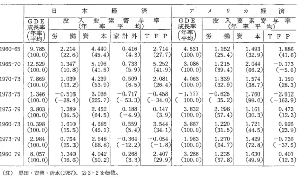 表 3 日米経済成長の要因分析 ( % )  日 本 経 済 ア メ リ カ 経 i斉 G D E   投 入(年要率素平寄均与 〉 率 G D E   投入(年要率素平寄均与〕 率 ( 成 藷 長 率)  成 ( 諸 長 率 )  労 働￨資 本 l 家 計 外 I T F P  タ 2 働￨資 本 I T F P  1960‑65  9.785  2.214  4.440  0.416  2.714  4.531  1 