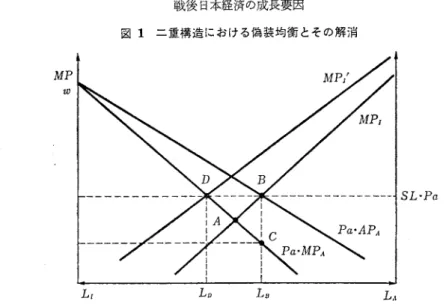 図 1 二重構造における偽装均衡とその解消