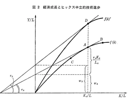 図 2 経済成長とヒックス中立的技術進歩