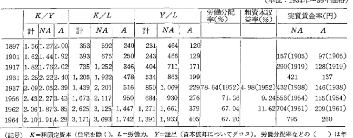 表 1 基幹集計値の長期的変化:農業 (A) と非農業 (NA)