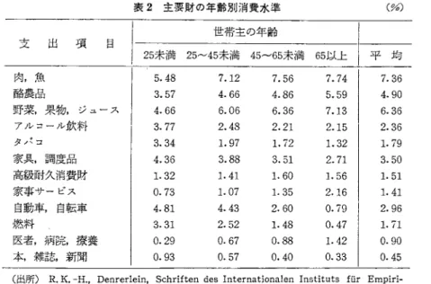 表 2 主要財の年齢別消費水準 CU)  世帯主の年齢 支 出 項 自 1 ‑ ‑ ‑ ; 未 満 一 未 満 … 未 満 叫 ￨ 平 均 肉，魚 5.48  7.12  7.56  7.74  7.36  酪農品 3.57  4.66  4.86  5.59  4.90  野菜，果物，ジュース 4.66  6.06  6.36  7.13  6.36  アルコール飲料 3.77  2.48  2.21  2.15  2.36  タ ノ ± コ 3.34  1 