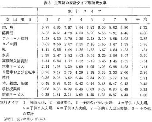 表 3 主要財の家計タイプ別消費水準 家 計 タ イ プ 支 出 項 目 1  2  3  4  5  6  7  8  I 平 均 肉，魚 L 6 . 7 7   4 