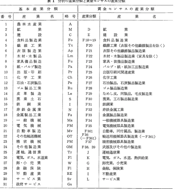 表 1 分析の産業分類と賃金センサスの産業分類 番号￨ 1 2 3 4 4 5 6 7 8 9 0 1 4 2 3 4 5 6 7 8 9 0 1 2 3 4 5 6 7 8 9 0 1  11111141111222222222233   基 本 産 業 分 類産 業 名農 林 水 産 業鉱 業建 設食 料 品 製 造 業繊 維 工 業衣 服 製 造 業木 材 ・ 木 製 品家 具 備 品 製 造紙・パルプ製造出 版 ・ 印 刷化 学 工 業石油・石炭製品ゴ ム 製 品 工 業皮 革 製 造窯 業 土 石