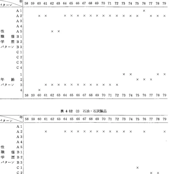 表 4 ‑ 1 1 ( 1 1 ) 化学工業 ノ マ 〉 弓 158  59  60  61  62  63  64  65  日 67  68  69  70  7 1   72  7 3   74  75  7 6   7 7   78  7 9  A1  X  A21  ×  ×  x x x x x x x x  x  x  x  x  x  x  x  A 3   A 4   性 A51  ×  ×  職 種 Bl A 寸 > L 