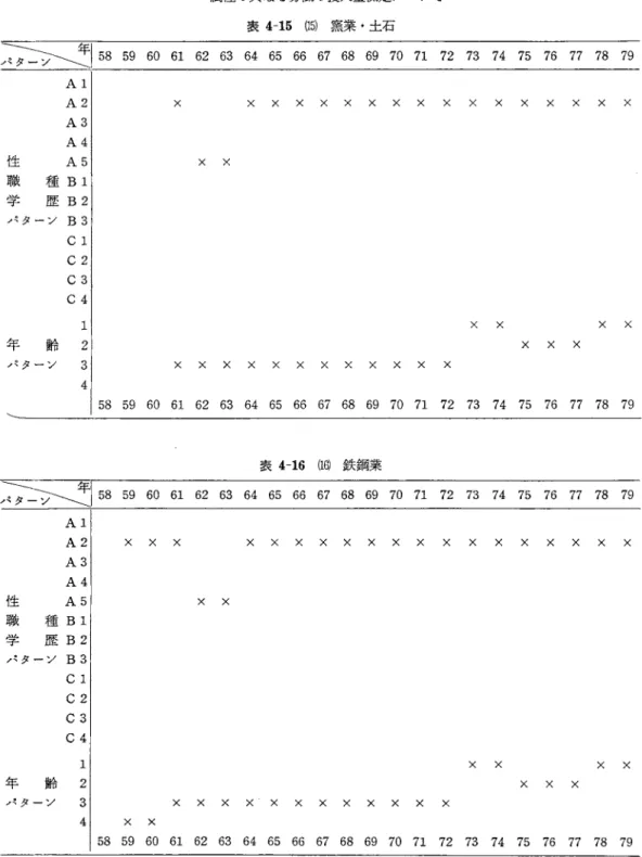 表 4 ‑ 1 5 悶 窯 業 ・ 土 石 二工ト ‑ ‑ ‑ ‑ : : 15 8   5 9   6 0   6 1   6 2   6 3   6 4   6 5   6 6   6 7   6 8 的 7 0 7 1   7 2   7 3   7 4   7 5   7 6 打 7 8 7 9  A1  A2  A3  A4  性 A5  職 種 B1 A づ U 一5  歴 B2 ノ ξ タ ー ン B3 C1  C2  C3  C4  1  年 齢 2 パ タ ー ン 3  4  x  x x