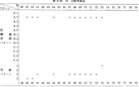 表 4 ‑ 2 1 凶 自 動 車 製 造 与ごテぞ I5 8   5 9   6 0   6 1   62  6 3   6 4   6 5   6 6   6 7   68  6 9   7 0   7 1   7 2   7 3   7 4   7 5   7 6   7 7   78  7 9  A1  A21  X  x  x  ×  x  x  ×  x  x  ×  ×  A 3   A 4   性 A 5   職 種 B1 持 で f : 歴 B2 ノミターン B3  C1  C2  C3 