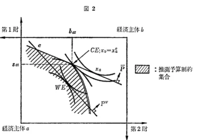 図 2 第 1M h a z  経済主体 a 経済主体 bW d I  :糊仔算制約集 合 第 21 な しも一般的な妥当性を持たなし、。例えば，強気の経済主体は，自己の数量制約を越えた取引以上に 他の経済主体の取引は減少し，総超過需要が減少して価格は自己に有利に変化する， と推測するか もしれなし、。あるいは不況下の雇用者は，所望の労働者は確保でき，なおかつ賃金も低下する，と 当然のように推測するかもしれなし、。それゆえ推測関数の性質については， より一層の検討を必要 とする。 4 ) さて上述では，各経