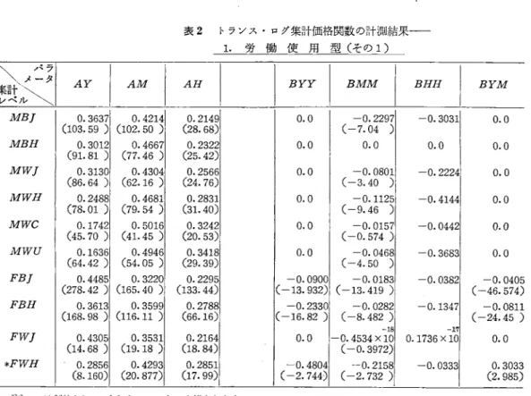 表 2 トランス・ログ集計価格関数の計調 l 結果一一 1 . 労 働 使 用 型 〈 そ の 1)  ¥ 顎 ル ¥ メ ゴ ¥  A Y   A M   A H   MB]  0 