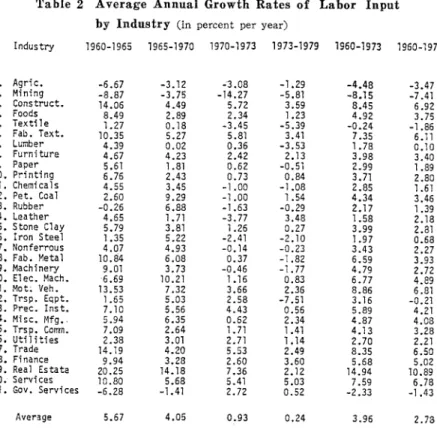 Table 2  Average Annual Growth Rates of  Labor  Input  by Industry ( i n p e r c e n t  p e r  y e a r )  l n d u s t r y  1 9 6 0 ‑ 1 9 6 5  1 9 6 5 ‑ 1 9 7 0  1 9 7 0 ‑ 1 9 7 3  1 9 7 3 ・ 1 9 7 9 1 9 6 0 ・ 1 9 7 3 1 9 6 0 ‑ 1 ヲ 7 9 1 