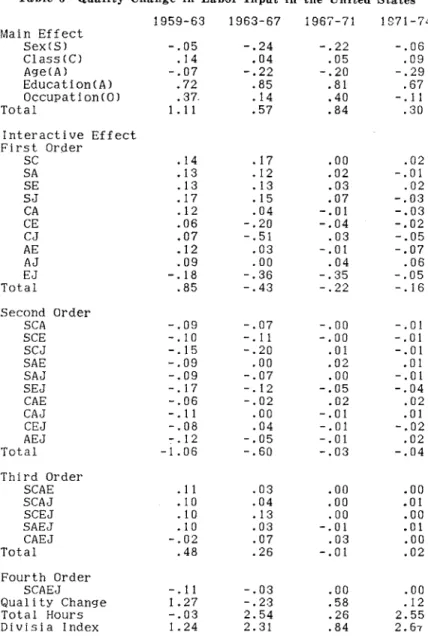 Table 6 Quality Change i n  Labor Input i n  the United States  1959‑63  1963‑67  1967‑71  1871‑74  Main Effect  Sex(S)  ー .05 ー .24 ー .22 ー .06 Class(CJ  .14  .04  .05  .09  Age(AJ  ー .07 ー .22 ー .20 ー .29 Education(A)  .72  .85  .81  .67  Occupa  t  i  o