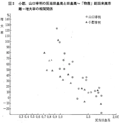 図 2 小郡，山口芸評判の反当国畠高と回畠高 rvi 物産J総出来高黍 難=増大率の相関関係 L v n v n u n v n u n ν n u A u n v n u n u n u n u n v n v n u n v n u  o‑法anJq41iAUQdOOヴdpD﹁J84τndつれω1ゐ1Aワ レIIll‑‑一増大率 e 山口宰判&amp;. '1君、s宰判(i; &amp; ① d包乙もd @ @ @ ① '"  ' " ，sA ① &amp;. &amp;. 自 ①@ 企