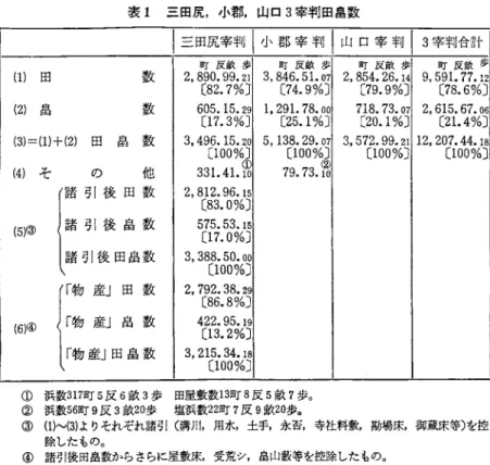 表 1 三田尻，小郡，山口 3 宰半 j 回畠数 ￨三田尻宰判￨小郡宰判￨山口宰判 I3 宰判合計 町 反 畝 歩 町 反 畝 歩 町 反 畝 歩 町 反 散 歩 (1)国 数 2 ， 8 9 0 