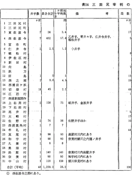 表 1 4 三 国 尻 宰 単 l の 11 矧￨長さ吋諜￨ 備 考 1¥ 淀 数 ケ所 問 ケ所 l 三 田 尻 村 2 三 田 尻 町 3 東 佐 波 令 7  2 4  3 