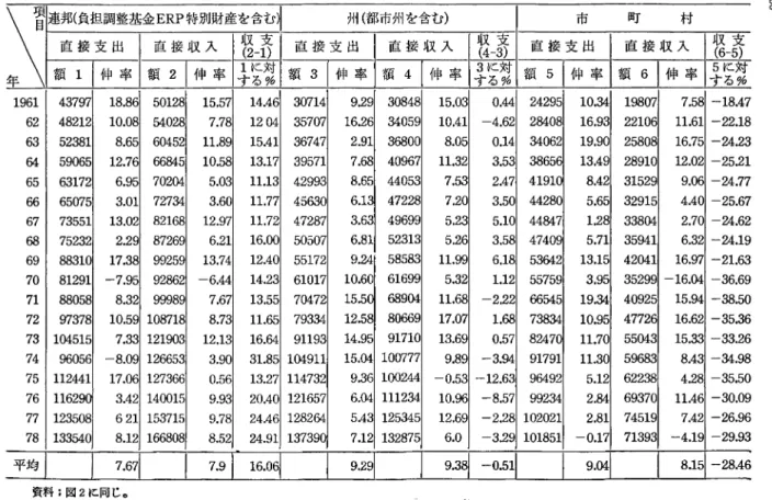 表 6 地域団体の直接支出と直接収入 X  1 9 6 1   4 連邦(負担調整基金額直 接 支 出37197  1 仲 率 額8.86   5 直 接 収 入ERP012￨28  1 特別財産を含む)伸 率5.57  1す る %21‑に対4 5. 46   3額 直 接 支 出073￨14  伸 本 領 州(都市州を含む)9.29  3直 接 収 入08448  1 [伸率5 