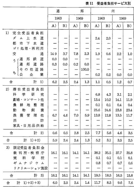 表 1 1 受益者負担サービス別