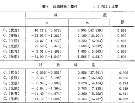 表 8 計測結果:農村 (  )内は t 比 率 線 型 a  αf  R 2   C j  (飲食〉 10.27 ( 0.578)  0.985 (42.339)  0.996  C 2  (被服〉 ‑23.95 (‑1