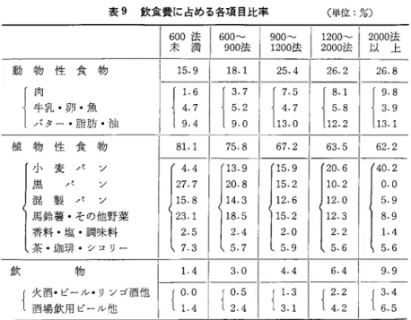 表 9 飲食費に占める各項目比率 (単位:%) ￨ 円 16;; 込 i i Z み I ~総長 12002 動 物 性 食 物 1 5 . 9  1 8 . 1  25.4  26.2  26.8  牛乳・卵・魚 4.7  5.2  4.7  5 