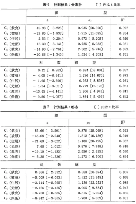 表 6 言 十 ; J ! J I 結果:全家計 (  )内は t 比率 線 型 a  αf  R 2   C 1  (飲食〉 45.98 ( 3.225)  0.935 (50.320)  0.997  C 2  (被服〉 ‑32.85 (‑1.  8 3 2 )  1 