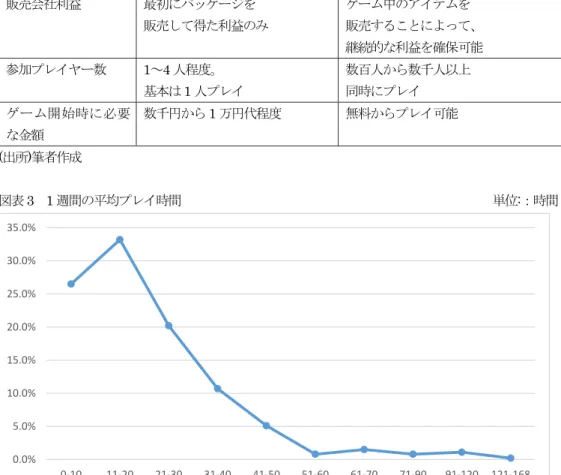 図表 2 はオフラインゲームとオンラインゲーム の違いを整理したものである。 まずオフラインゲームは、通常ゲームをプレイ するうえで、1 つの大きな目的・目標が存在する。 この目的・目標をクリアすればゲームはエンディ ングを迎え、終了となる。目安の時間としては短 編ゲームであれば 10 時間程度から、長編ゲーム であっても 50 時間程度である。エンディングを 迎えた後も、もちろんゲームはプレイできるが、 プレイする頻度や時間は激減するのが通常であ る。任天堂が発売するゲームもこのカテゴリーに  まずオフラ