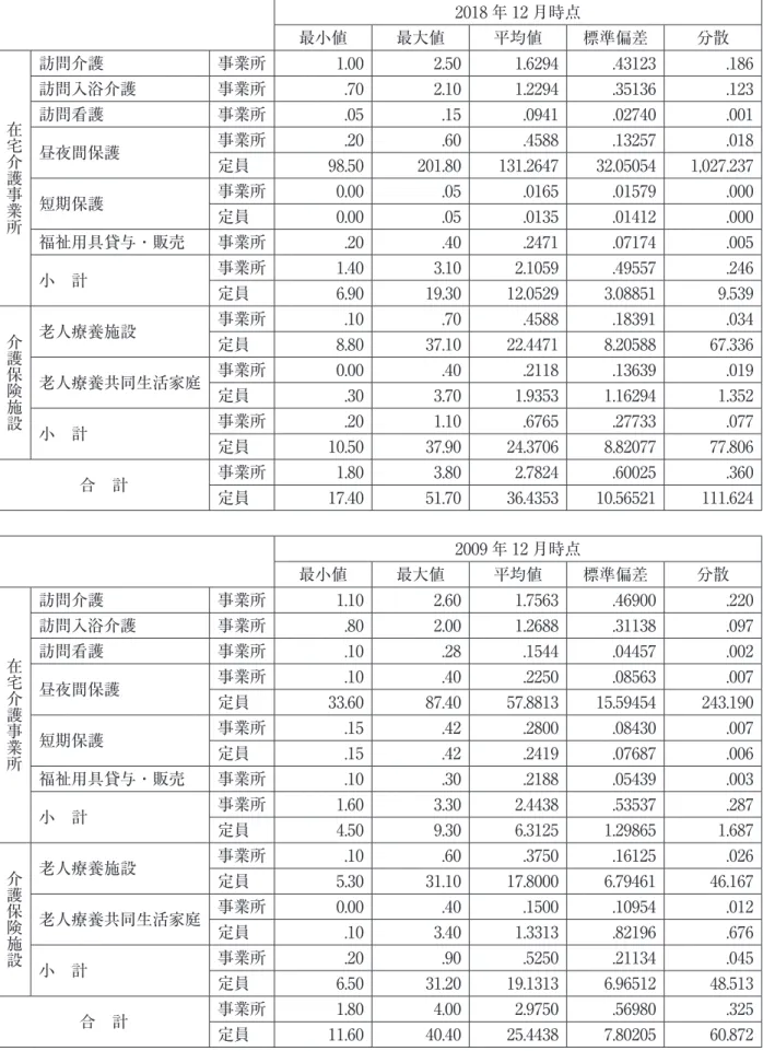 表 5　高齢者人口千人当たりのサービス別の介護事業所数および定員（道・市ベース） 2018 年 12 月時点 最小値 最大値 平均値 標準偏差 分散 在宅介護事業所 訪問介護 事業所 1.00 2.50 1.6294 .43123 .186訪問入浴介護事業所.702.101.2294.35136.123訪問看護事業所.05.15.0941.02740.001 昼夜間保護 事業所 .20 .60 .4588 .13257 .018 定員 98.50 201.80 131.2647 32.05054 1,027