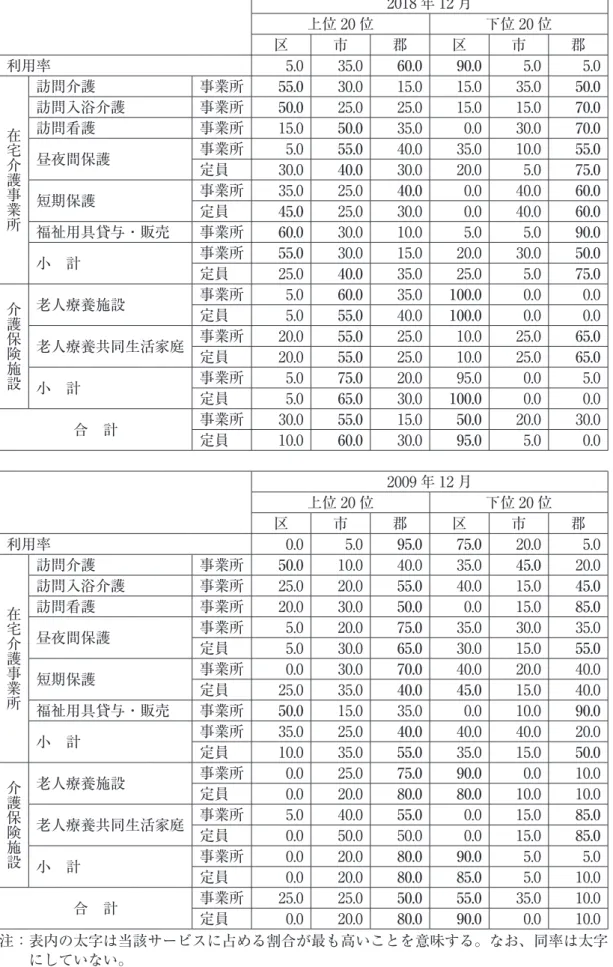 表 6　高齢者人口千人当たりの区市郡別の介護事業所数および定員の構成比 （単位：％） 2018 年 12 月 上位 20 位 下位 20 位 区 市 郡 区 市 郡 利用率 5.0 35.0 60.0 90.0 5.0 5.0 在宅介護事業所 訪問介護 事業所 55.0 30.0 15.0 15.0 35.0 50.0訪問入浴介護事業所50.025.025.015.015.070.0 訪問看護 事業所 15.0 50.0 35.0 0.0 30.0 70.0 昼夜間保護 事業所 5.0 55.0 40.0 