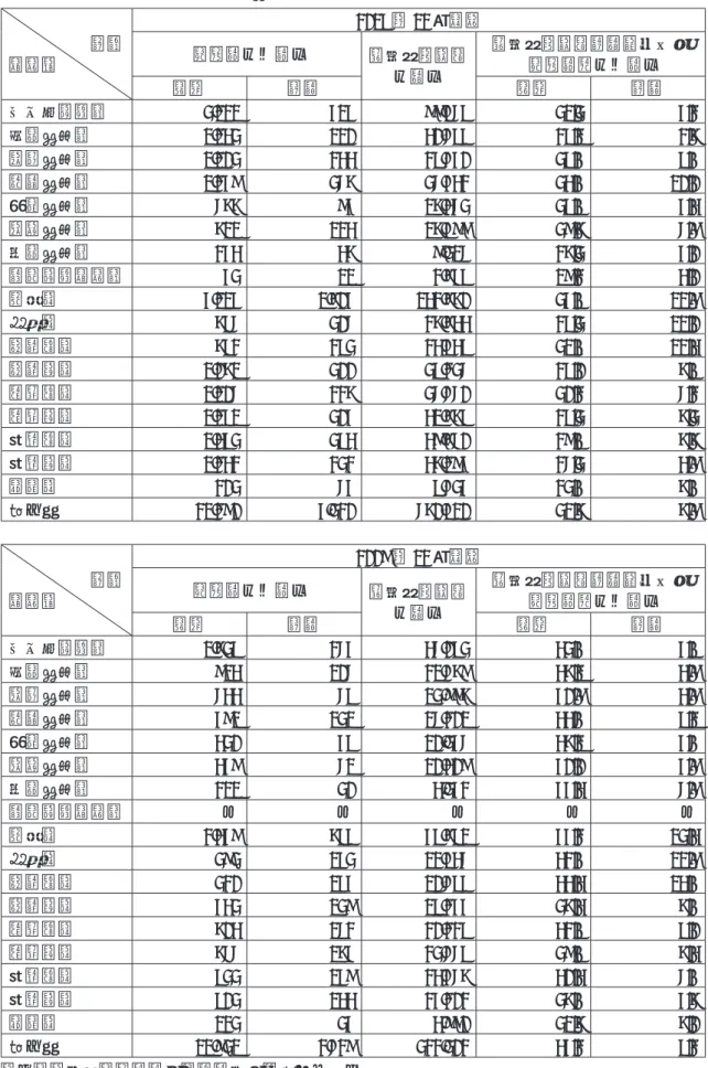 表 4　介護事業所の要介護認定者比 自治体 区分 2018 年 12 月時点事業所（か所）要介護認定者 （人） 要介護認定者千人当たりの事業所数（か所） 在宅 施設 在宅 施設 ソウル特別市 3,121 515 99,868 31.3 5.2 釜山広域市 1,143 110 40,688 28.1 2.7 大邱広域市 1,103 244 28,650 38.5 8.5 仁川広域市 1,259 367 36,542 34.5 10.0 光州広域市 677 95 17,463 38.8 5.4 大田広域市 71