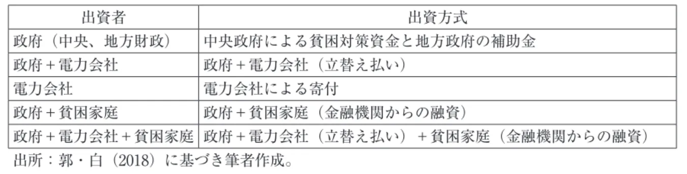 表 1 にまとめている通り、「太陽光発電による貧困削減プロジェクト」への投資資金はさまざま なアクターによる、さまざまな方式の出資によって調達される。 まず、政府（中央、地方）単独出資による資金調達方法では、関連費用の全額を中央政府の貧困 対策補助金と地方政府の財政が出資する。これは中央政府においては貧困対策、資源・エネルギー と環境問題の解決、産業構造の転換などの国の社会経済システムの持続可能性とかかわる諸事業へ の投資に当たり、地方政府においては、産業発展による地域振興と管轄下の住民生活の向上に対す る