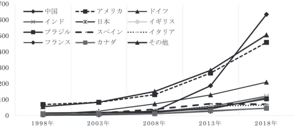 図 8　世界各国の太陽光発電の推移（単位：TWh）