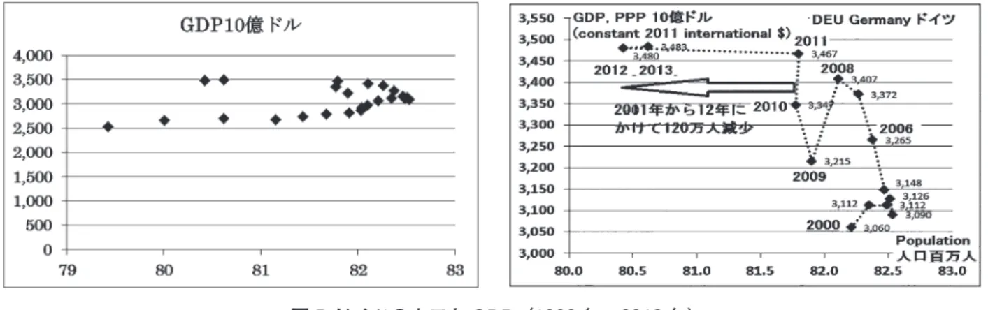 図 5 ドイツの人口と GDP（1990 年～2013 年）