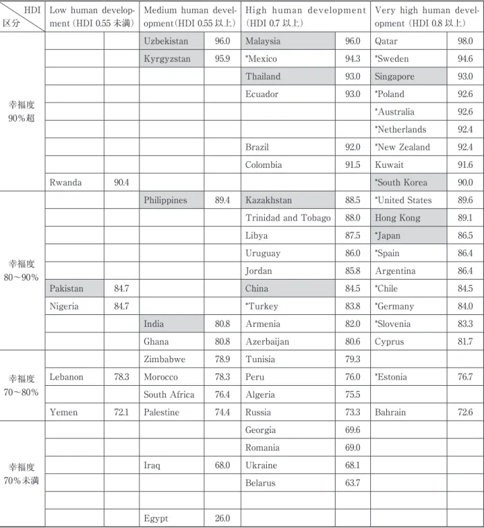 表 3 － 1　HDI の高低と幸福度による各国の分布（2010～2014 年）  ※数値は幸福度（単位：％）
