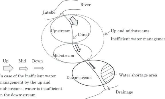 Fig. -1 ： Basin model for water management Canal 