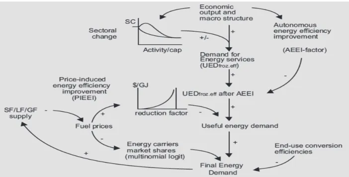 Figure 3.2. System dynamics representation of the Energy Demand sub-model. UED is Useful  Energy Demand, i.e
