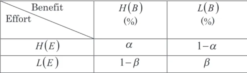 Table 2: Relationships between effort level and benefit