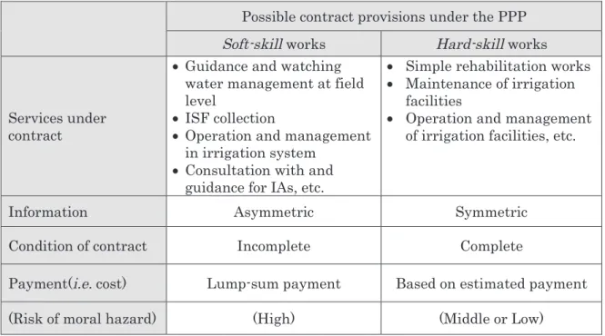 Table 1: Possible provisions under the PPP contract for M-O&amp;M services in irrigation