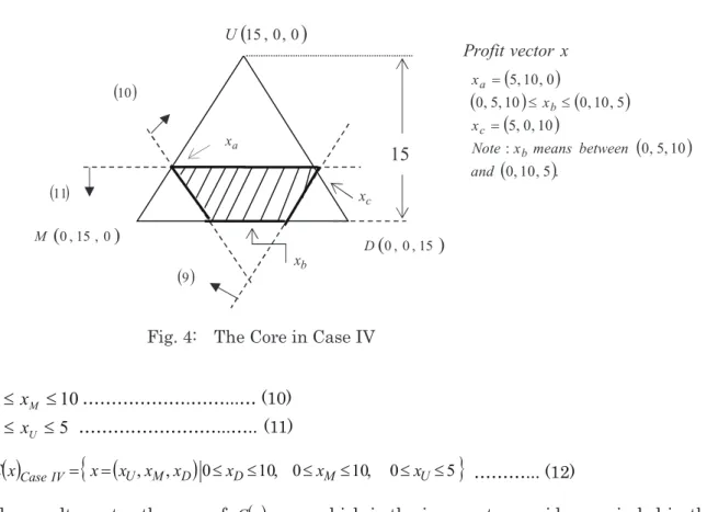 Fig. 4: The Core in Case IV