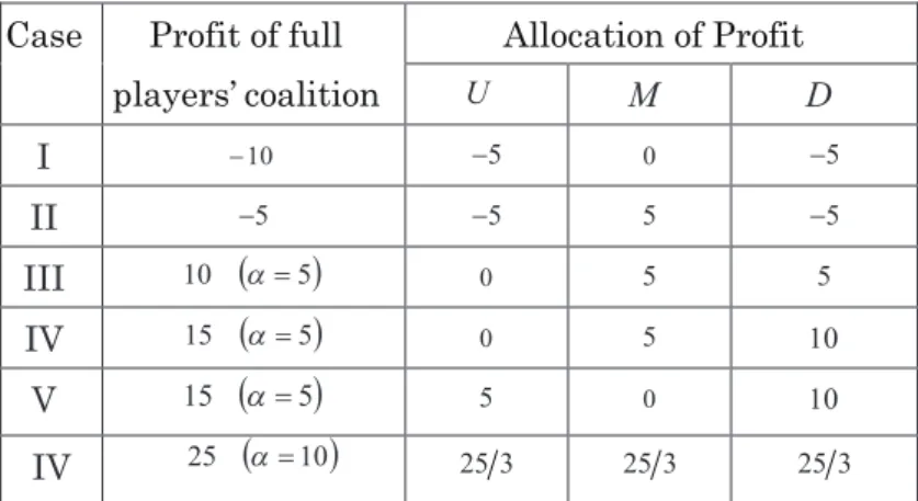 Table 1: Profit Allocation among Farmers in Each Case