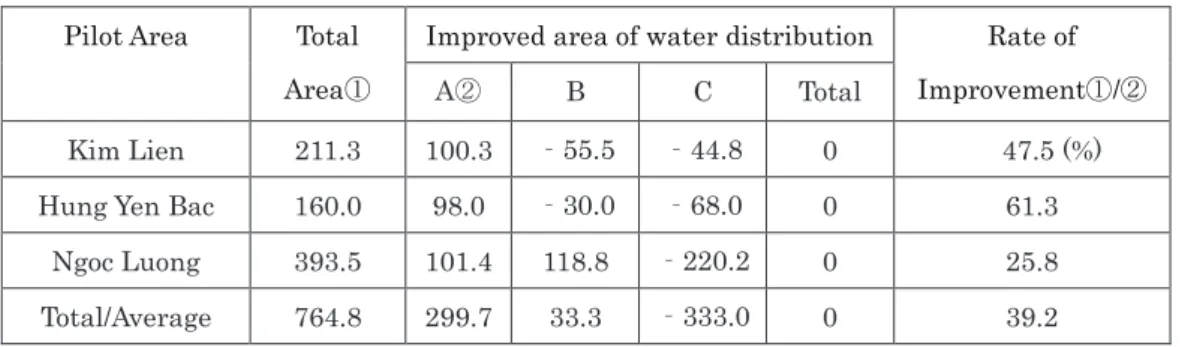 Table 2: Improved Area of Water Distribution by PIM Activities