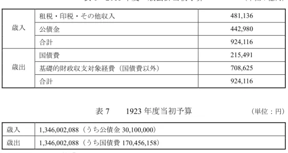 表 6  2011 年度一般会計当初予算  （単位：億円） 租税・印税・その他収入 481,136  公債金 442,980 歳入 合計  924,116  国債費 215,491  基礎的財政収支対象経費（国債費以外）  708,625 歳出 合計 924,116  表 7    1923 年度当初予算  （単位：円） 歳入 1,346,002,088（うち公債金 30,100,000）  歳出  1,346,002,088 （うち国債費 170,456,158 ） （出典：大蔵省編纂『明治大正財政史第 