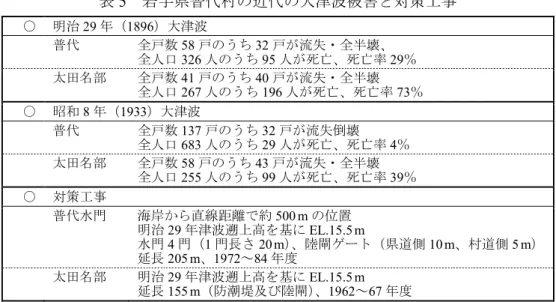 表 5  岩手県普代村の近代の大津波被害と対策工事  ○ 明治 29 年（ 1896 ）大津波 普代  全戸数 58 戸のうち 32 戸が流失・全半壊、  全人口 326 人のうち 95 人が死亡、死亡率 29 ％ 太田名部  全戸数 41 戸のうち 40 戸が流失・全半壊  全人口 267 人のうち 196 人が死亡、死亡率 73％  ○ 昭和 8 年（ 1933 ）大津波 普代 全戸数 137 戸のうち 32 戸が流失倒壊 全人口 683 人のうち 29 人が死亡、死亡率 4％  太田名部  全戸数 5