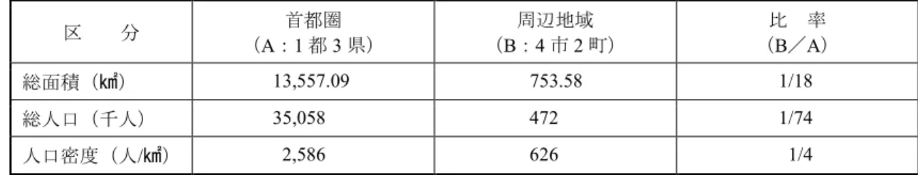 表 1 ．首都圏と渡良瀬遊水地周辺地域の規模の比較（ 2010 年 10 月 1 日現在） 区    分  首都圏  （ A ： 1 都 3 県） 周辺地域 （B：4市2 町） 比  率 （B／A ） 総面積（㎢） 13,557.09 753.58  1/18  総人口（千人） 35,058 472  1/74  人口密度（人 / ㎢） 2,586 626  1/4  （資料）国立社会保障・人口問題研究所および国土地理院のデータによる。  （注）首都圏の範囲としては、この表では 1 都 3 県（東京都、神奈