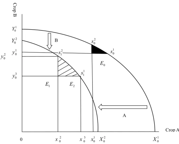 Fig. 5: Change of crop production by water constraint 