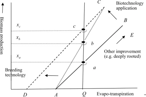 Fig. 6: A combination of technologies for water productivity 