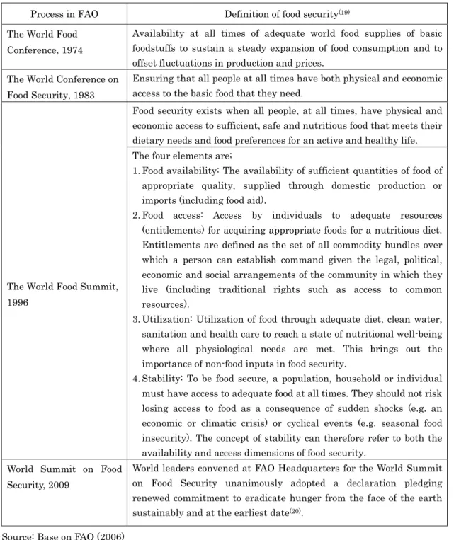 Table 2: Changes of the definition of food security  Process in FAO  Definition of food security (19) The World Food 