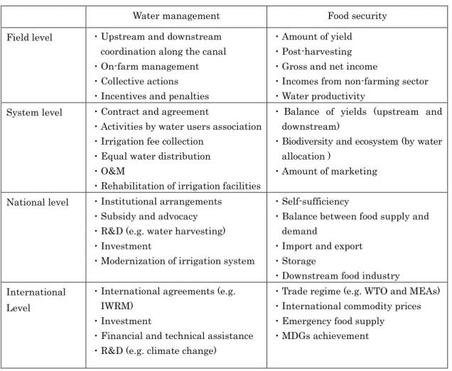 Table 3 : Water management for food security in different levels 