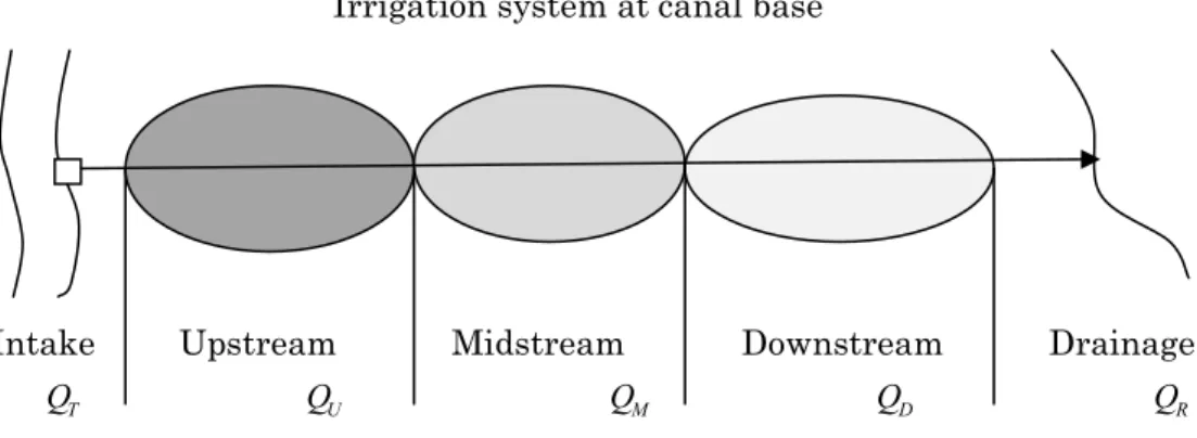 Fig. 1 : Water flow from upstream to downstream in irrigation system 