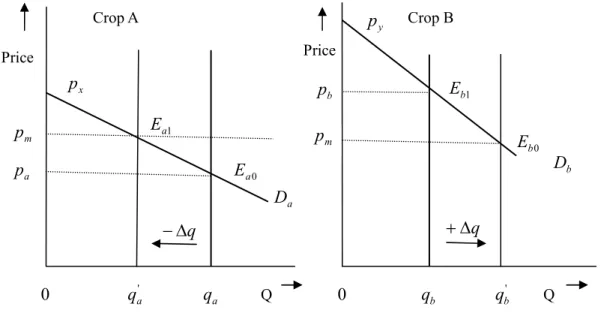 Fig. 2: Water transfer to the highest value water use 