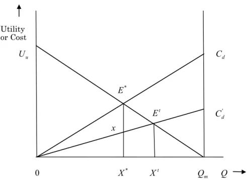 Fig 2: Upstream and downstream negotiation model 